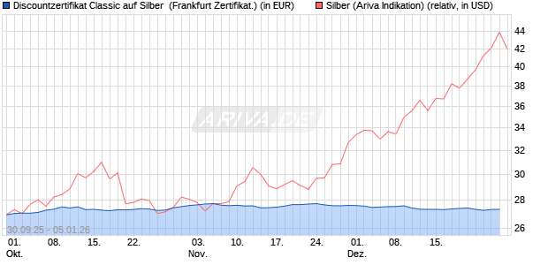 Discountzertifikat Classic auf Silber [Soci&eacute;t&eacute; G&eacute;n&eacute;ral. (WKN: FD1TV3) Chart