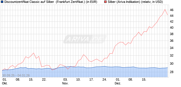 Discountzertifikat Classic auf Silber [Soci&eacute;t&eacute; G&eacute;n&eacute;ral. (WKN: FD1TV4) Chart