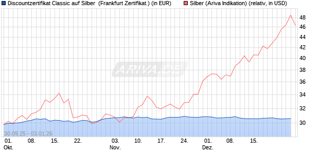 Discountzertifikat Classic auf Silber [Soci&eacute;t&eacute; G&eacute;n&eacute;ral. (WKN: FD1TV5) Chart