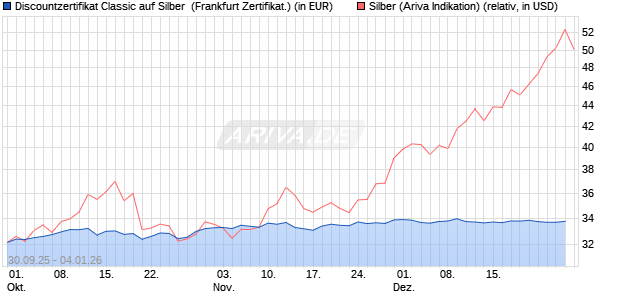 Discountzertifikat Classic auf Silber [Soci&eacute;t&eacute; G&eacute;n&eacute;ral. (WKN: FD1TV7) Chart