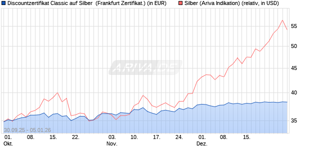 Discountzertifikat Classic auf Silber [Soci&eacute;t&eacute; G&eacute;n&eacute;ral. (WKN: FD1TWA) Chart