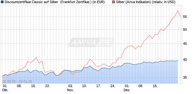 Discountzertifikat Classic auf Silber [Soci&eacute;t&eacute; G&eacute;n&eacute;ral. (WKN: FD1TWC) Chart