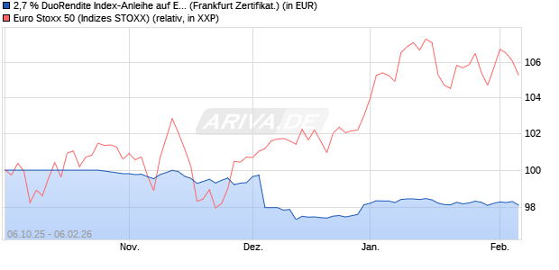 2,7 % DuoRendite Index-Anleihe auf EURO STOXX 5. (WKN: LB6E29) Chart