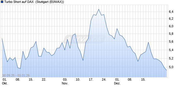 Turbo Short auf DAX [Morgan Stanley & Co. Internatio. (WKN: MM4SEZ) Chart