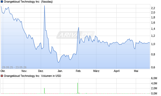 Orangekloud Technology Aktie Chart