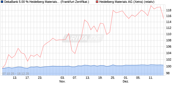 DekaBank 5.00 % Heidelberg Materials Aktienanleihe. (WKN: DK1E8H) Chart