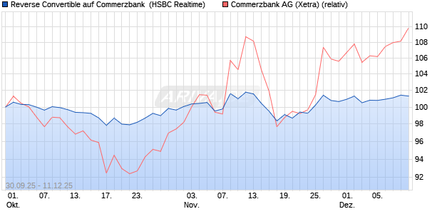 Reverse Convertible auf Commerzbank [HSBC Trinka. (WKN: HT8SKQ) Chart