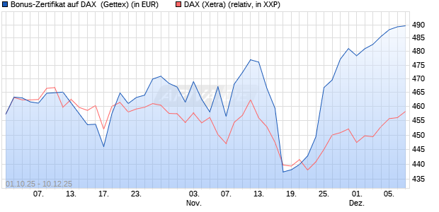 Bonus-Zertifikat auf DAX [Goldman Sachs Bank Euro. (WKN: GU4ATM) Chart