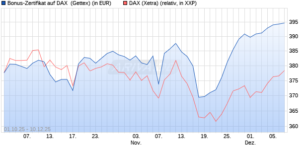 Bonus-Zertifikat auf DAX [Goldman Sachs Bank Euro. (WKN: GU4ATN) Chart