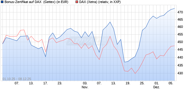 Bonus-Zertifikat auf DAX [Goldman Sachs Bank Euro. (WKN: GU4ATP) Chart