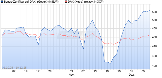 Bonus-Zertifikat auf DAX [Goldman Sachs Bank Euro. (WKN: GU4ATQ) Chart