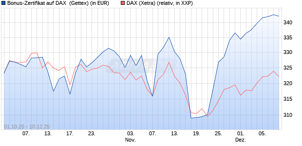 Bonus-Zertifikat auf DAX [Goldman Sachs Bank Euro. (WKN: GU4ATR) Chart