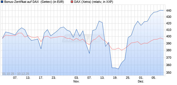 Bonus-Zertifikat auf DAX [Goldman Sachs Bank Euro. (WKN: GU4ATS) Chart