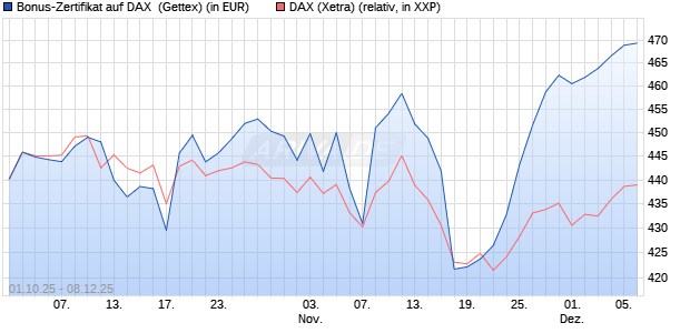 Bonus-Zertifikat auf DAX [Goldman Sachs Bank Euro. (WKN: GU4ATU) Chart