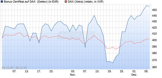 Bonus-Zertifikat auf DAX [Goldman Sachs Bank Euro. (WKN: GU4ATV) Chart
