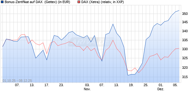 Bonus-Zertifikat auf DAX [Goldman Sachs Bank Euro. (WKN: GU4ATY) Chart