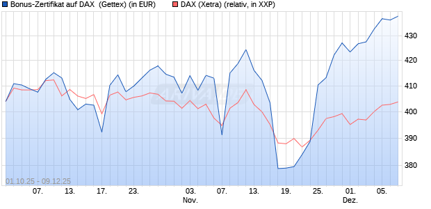Bonus-Zertifikat auf DAX [Goldman Sachs Bank Euro. (WKN: GU4ATZ) Chart