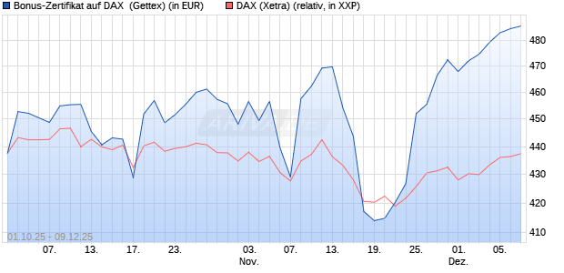 Bonus-Zertifikat auf DAX [Goldman Sachs Bank Euro. (WKN: GU4AU1) Chart