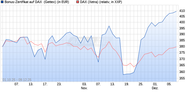 Bonus-Zertifikat auf DAX [Goldman Sachs Bank Euro. (WKN: GU4AU2) Chart