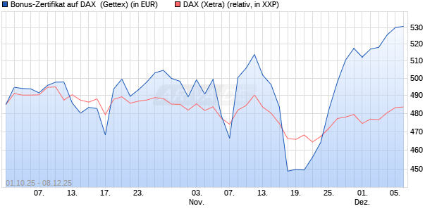 Bonus-Zertifikat auf DAX [Goldman Sachs Bank Euro. (WKN: GU4AU3) Chart