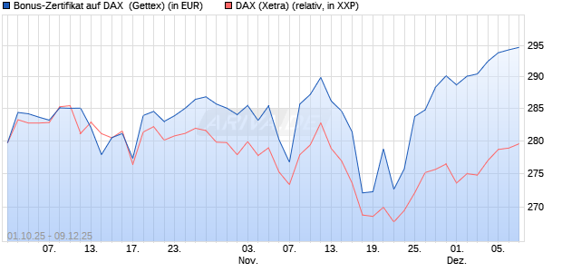 Bonus-Zertifikat auf DAX [Goldman Sachs Bank Euro. (WKN: GU4AU4) Chart