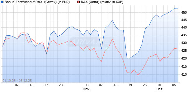 Bonus-Zertifikat auf DAX [Goldman Sachs Bank Euro. (WKN: GU4AU5) Chart