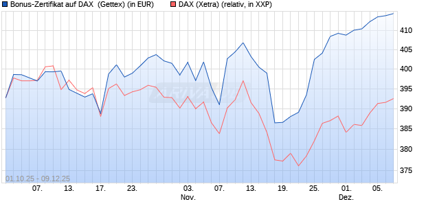 Bonus-Zertifikat auf DAX [Goldman Sachs Bank Euro. (WKN: GU4AU6) Chart