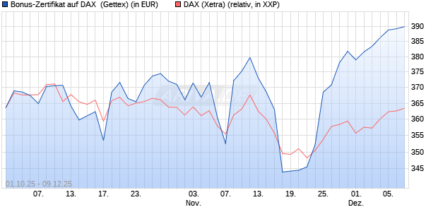 Bonus-Zertifikat auf DAX [Goldman Sachs Bank Euro. (WKN: GU4AU7) Chart