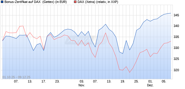 Bonus-Zertifikat auf DAX [Goldman Sachs Bank Euro. (WKN: GU4AU8) Chart