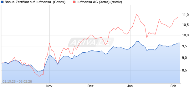 Bonus-Zertifikat auf Lufthansa [Goldman Sachs Bank. (WKN: GU4A7S) Chart