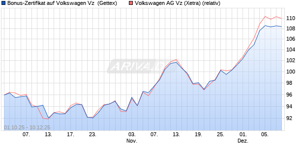 Bonus-Zertifikat auf Volkswagen Vz [Goldman Sachs . (WKN: GU4ABC) Chart