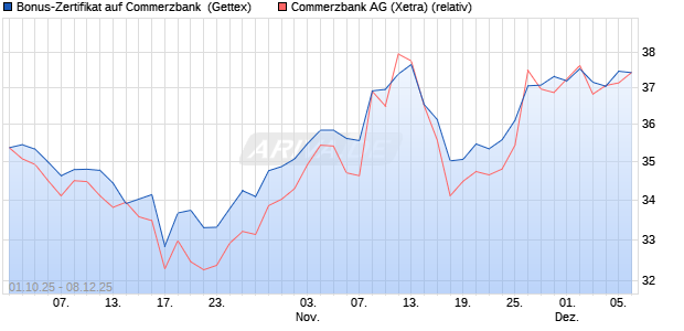Bonus-Zertifikat auf Commerzbank [Goldman Sachs . (WKN: GU4ADZ) Chart