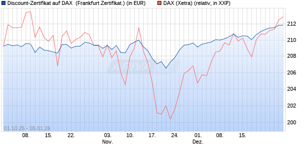 Discount-Zertifikat auf DAX [DZ BANK AG] (WKN: DY3SKZ) Chart