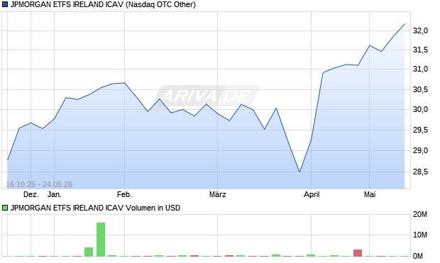 JPMORGAN ETFS IRELAND ICAV Aktie Chart