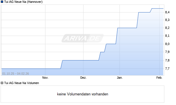 Tui AG Neue Na Aktie Chart