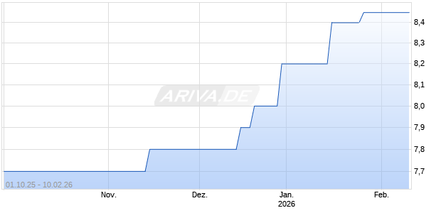 Tui AG Neue Na Chart