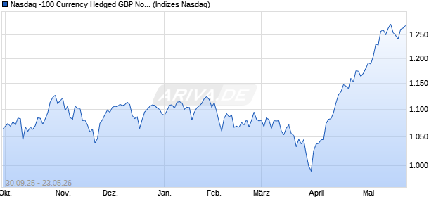 Nasdaq -100 Currency Hedged GBP Notional Net Tot. Chart