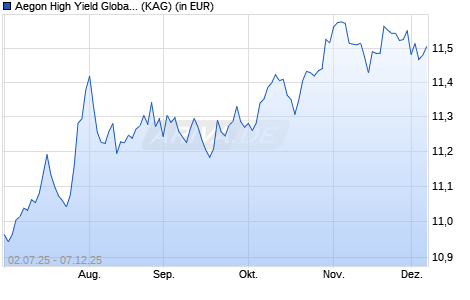 Performance des Aegon High Yield Global Bond Fund B USD Acc. (ISIN IE000GBW2976)