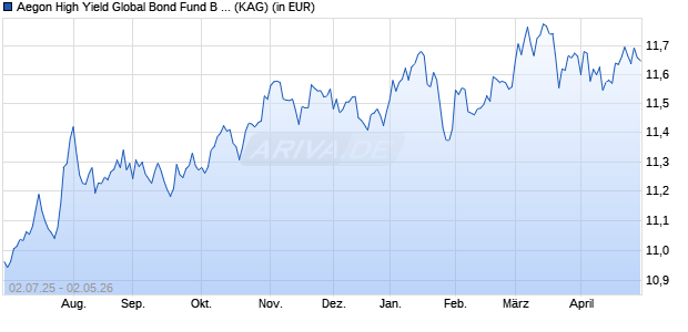 Performance des Aegon High Yield Global Bond Fund B USD Acc. (ISIN IE000GBW2976)