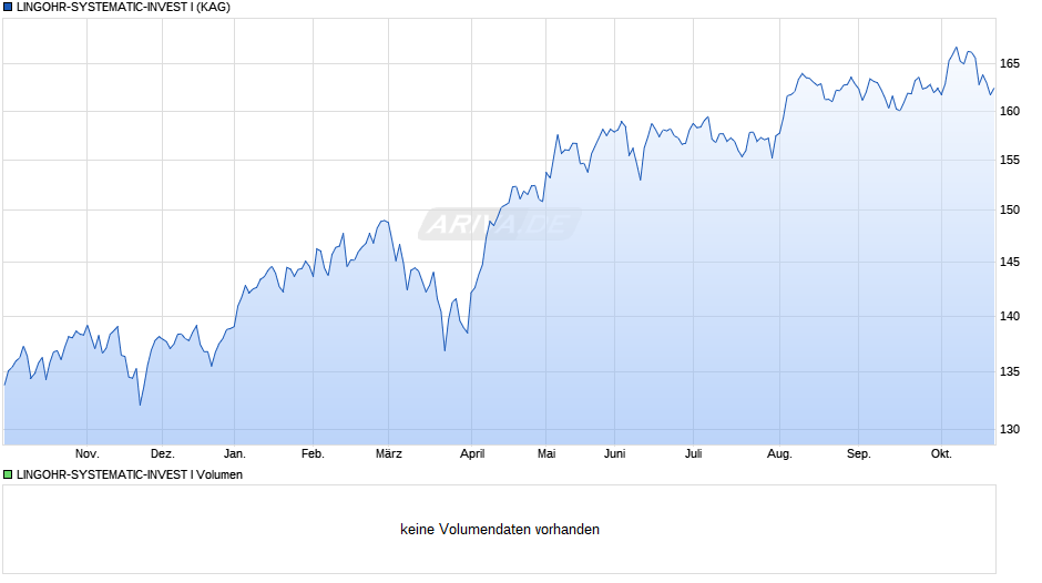 LINGOHR-SYSTEMATIC-INVEST I Chart
