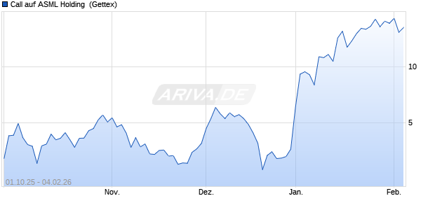 Call auf ASML Holding [UniCredit Bank GmbH] (WKN: UN09LL) Chart