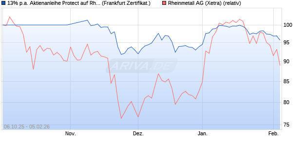 13% p.a. Aktienanleihe Protect auf Rheinmetall [Citigr. (WKN: KJ5DG6) Chart