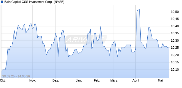 Bain Capital GSS Investment Aktie Chart