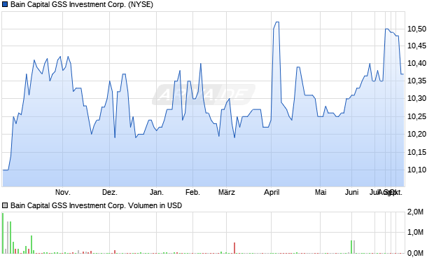 Bain Capital GSS Investment Aktie Chart