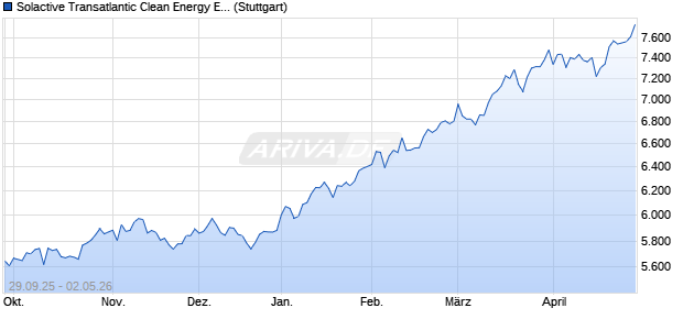 Solactive Transatlantic Clean Energy EUR Index TR Chart