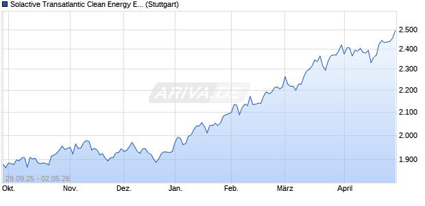 Solactive Transatlantic Clean Energy EUR Index 5% A. Chart