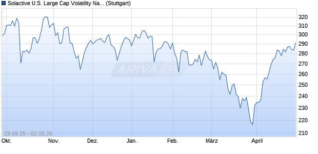 Solactive U.S. Large Cap Volatility Navigator 40 Index Chart