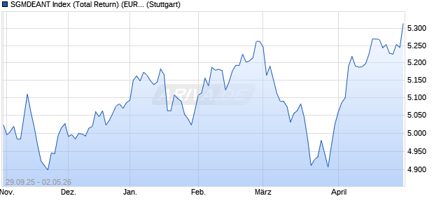 SGMDEANT Index (Total Return) (EUR) Chart