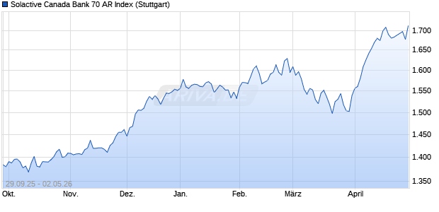 Solactive Canada Bank 70 AR Index Chart