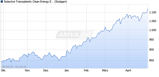 Solactive Transatlantic Clean Energy EUR Index 50 AR Chart